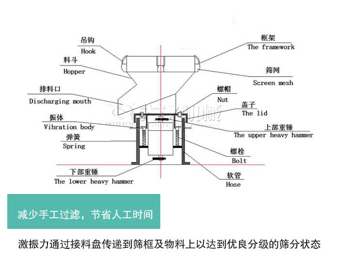 減少手工過濾，節(jié)省人工時間