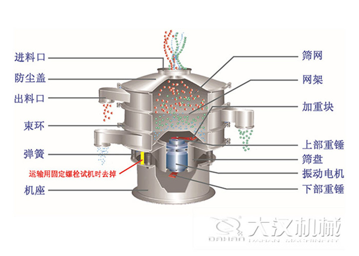 三次元振動篩工作原理