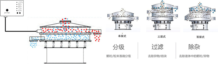 三次元振動(dòng)篩工作原理